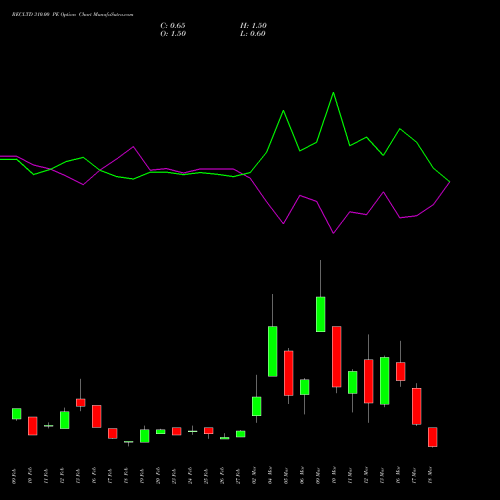 RECLTD 310.00 PE (PUT) 30 March 2026 options price chart analysis Rural Electrification Corporation Limited 