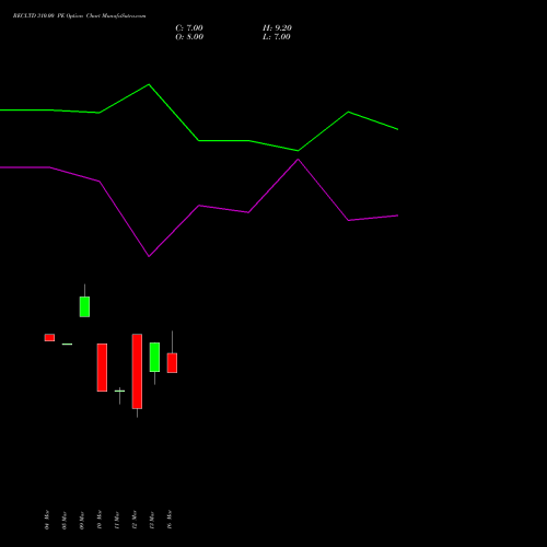 RECLTD 310.00 PE (PUT) 28 April 2026 options price chart analysis Rural Electrification Corporation Limited 