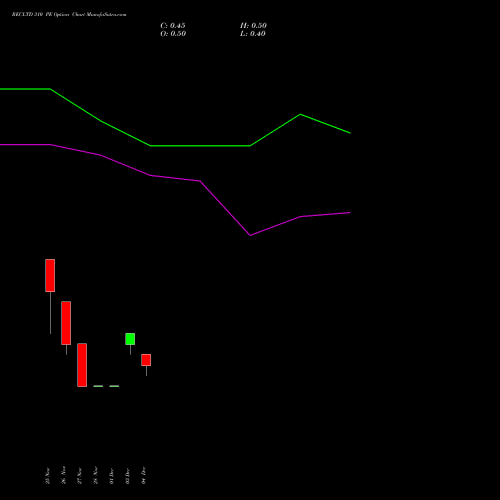 Live RECLTD 310 PE (PUT) 30 December 2025 options price chart analysis Rural Electrification Corporation Limited 