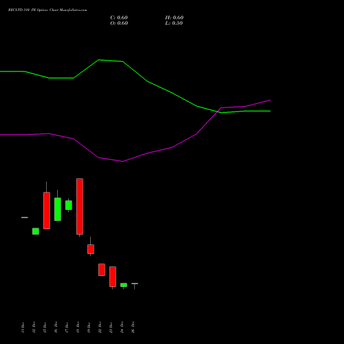 RECLTD 310 PE (PUT) 27 January 2026 options price chart analysis Rural Electrification Corporation Limited 