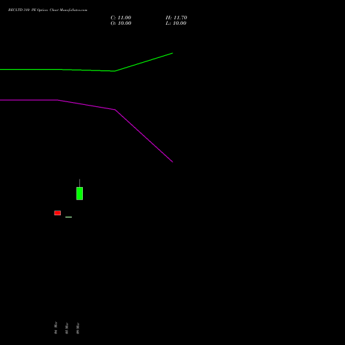 RECLTD 310 PE (PUT) 28 April 2026 options price chart analysis Rural Electrification Corporation Limited 