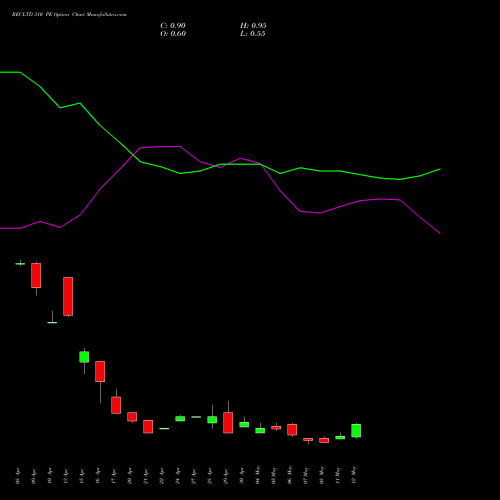 RECLTD 310 PE (PUT) 26 May 2026 options price chart analysis Rural Electrification Corporation Limited 