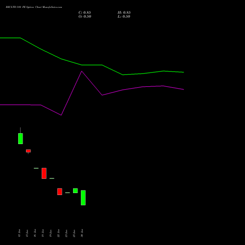 RECLTD 310 PE (PUT) 28 July 2026 options price chart analysis Rural Electrification Corporation Limited 