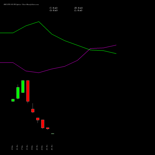 RECLTD 315 PE (PUT) 27 January 2026 options price chart analysis Rural Electrification Corporation Limited 