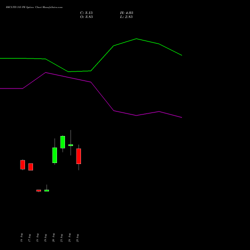 RECLTD 315 PE (PUT) 29 September 2026 options price chart analysis Rural Electrification Corporation Limited 