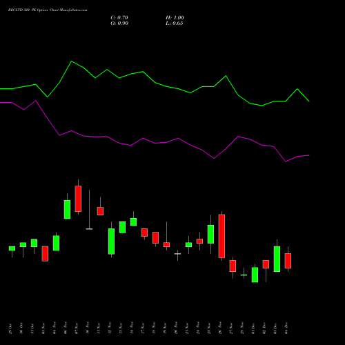Live RECLTD 320 PE (PUT) 30 December 2025 options price chart analysis Rural Electrification Corporation Limited 