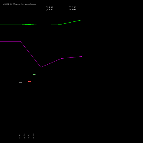 Live RECLTD 320 PE (PUT) 24 February 2026 options price chart analysis Rural Electrification Corporation Limited 