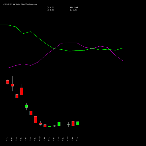 RECLTD 320 PE (PUT) 26 May 2026 options price chart analysis Rural Electrification Corporation Limited 