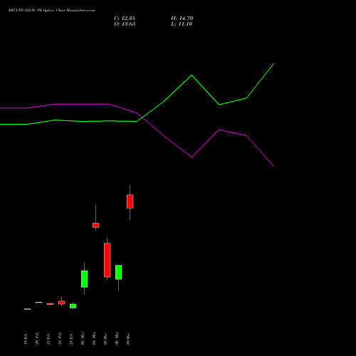 RECLTD 322.50 PE (PUT) 30 March 2026 options price chart analysis Rural Electrification Corporation Limited 