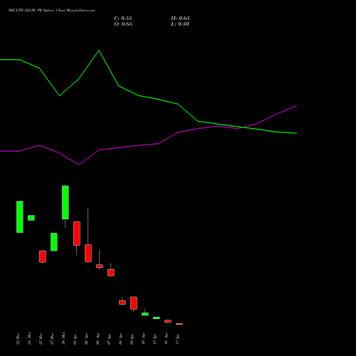 RECLTD 322.50 PE (PUT) 28 April 2026 options price chart analysis Rural Electrification Corporation Limited 