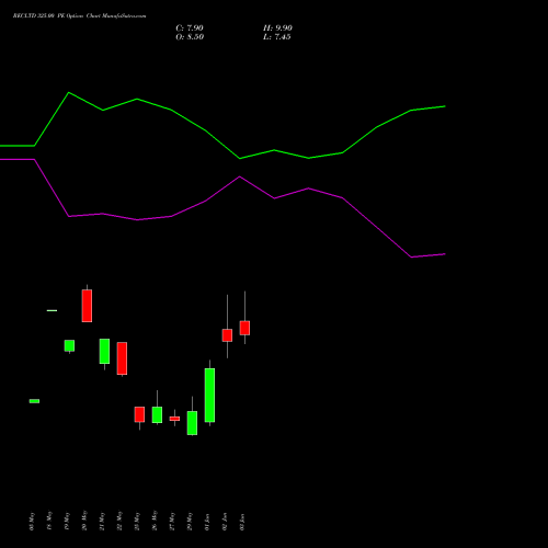 RECLTD 325.00 PE (PUT) 30 June 2026 options price chart analysis Rural Electrification Corporation Limited 
