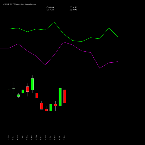 Live RECLTD 325 PE (PUT) 30 December 2025 options price chart analysis Rural Electrification Corporation Limited 