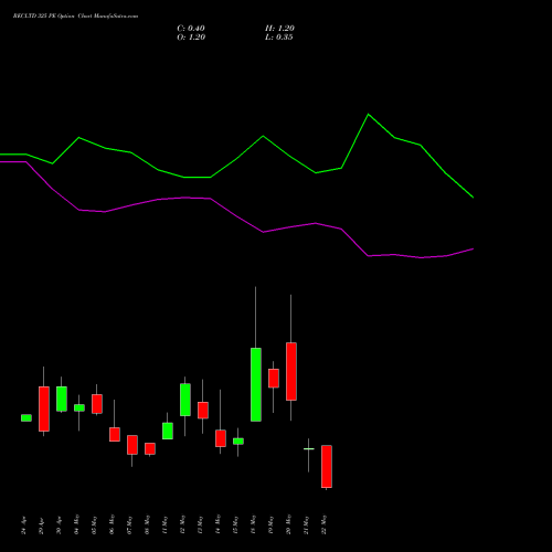 RECLTD 325 PE (PUT) 26 May 2026 options price chart analysis Rural Electrification Corporation Limited 