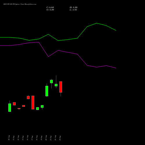 RECLTD 325 PE (PUT) 29 September 2026 options price chart analysis Rural Electrification Corporation Limited 