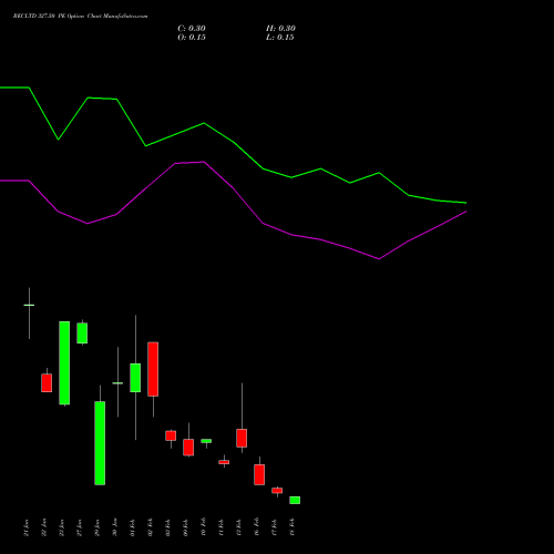 RECLTD 327.50 PE (PUT) 24 February 2026 options price chart analysis Rural Electrification Corporation Limited 