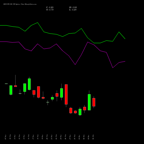 Live RECLTD 330 PE (PUT) 30 December 2025 options price chart analysis Rural Electrification Corporation Limited 