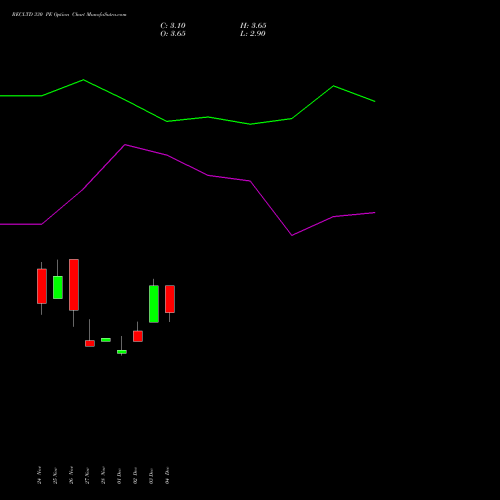 Live RECLTD 330 PE (PUT) 27 January 2026 options price chart analysis Rural Electrification Corporation Limited 