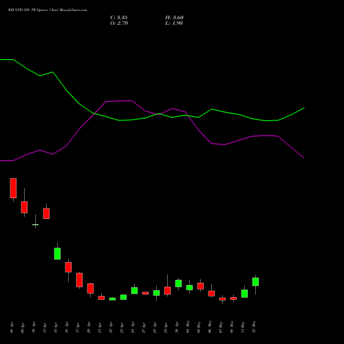 RECLTD 330 PE (PUT) 26 May 2026 options price chart analysis Rural Electrification Corporation Limited 