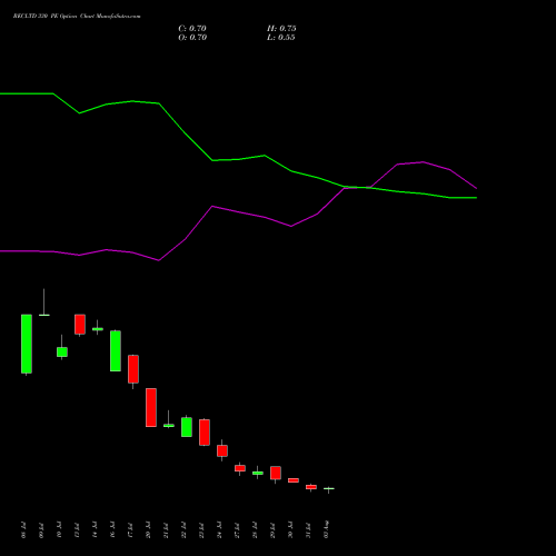 RECLTD 330 PE (PUT) 25 August 2026 options price chart analysis Rural Electrification Corporation Limited 