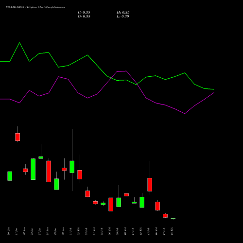 RECLTD 332.50 PE (PUT) 24 February 2026 options price chart analysis Rural Electrification Corporation Limited 
