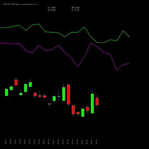 Live RECLTD 335 PE (PUT) 30 December 2025 options price chart analysis Rural Electrification Corporation Limited 