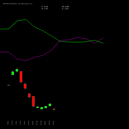 RECLTD 335 PE (PUT) 27 January 2026 options price chart analysis Rural Electrification Corporation Limited 