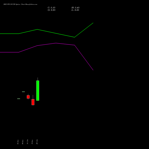 RECLTD 335 PE (PUT) 24 February 2026 options price chart analysis Rural Electrification Corporation Limited 