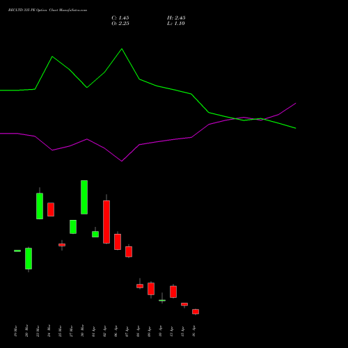 RECLTD 335 PE (PUT) 28 April 2026 options price chart analysis Rural Electrification Corporation Limited 