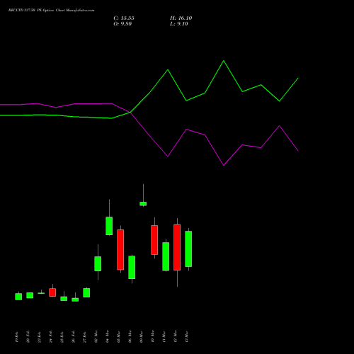RECLTD 337.50 PE (PUT) 30 March 2026 options price chart analysis Rural Electrification Corporation Limited 