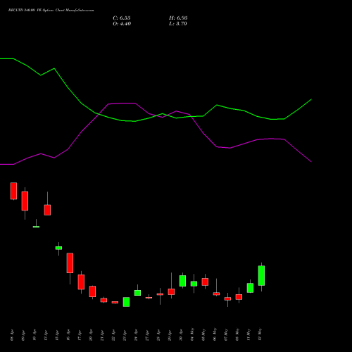 RECLTD 340.00 PE (PUT) 26 May 2026 options price chart analysis Rural Electrification Corporation Limited 