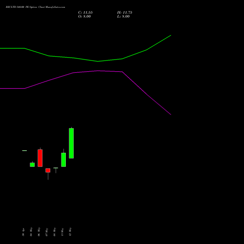 RECLTD 340.00 PE (PUT) 30 June 2026 options price chart analysis Rural Electrification Corporation Limited 