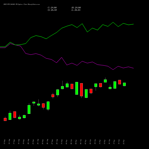 RECLTD 340.00 PE (PUT) 29 September 2026 options price chart analysis Rural Electrification Corporation Limited 
