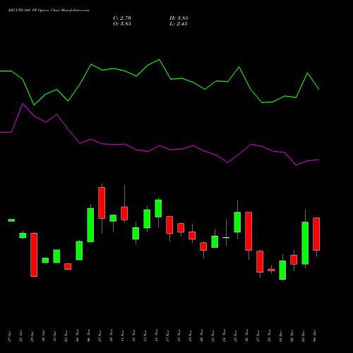 Live RECLTD 340 PE (PUT) 30 December 2025 options price chart analysis Rural Electrification Corporation Limited 