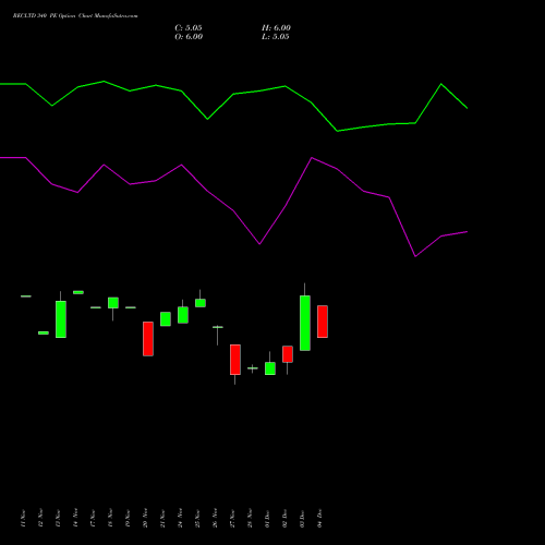 Live RECLTD 340 PE (PUT) 27 January 2026 options price chart analysis Rural Electrification Corporation Limited 