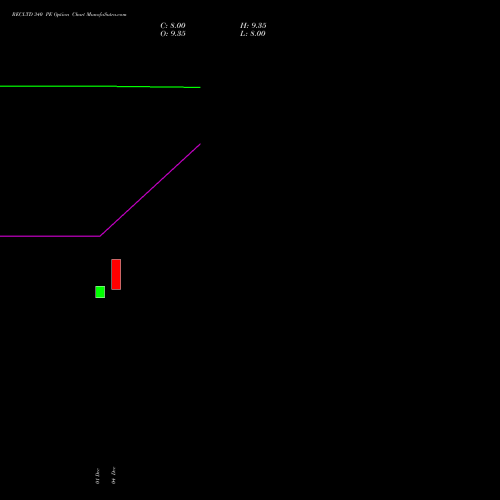 Live RECLTD 340 PE (PUT) 24 February 2026 options price chart analysis Rural Electrification Corporation Limited 