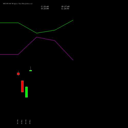 RECLTD 340 PE (PUT) 28 April 2026 options price chart analysis Rural Electrification Corporation Limited 