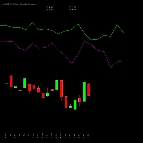 Live RECLTD 345 PE (PUT) 30 December 2025 options price chart analysis Rural Electrification Corporation Limited 