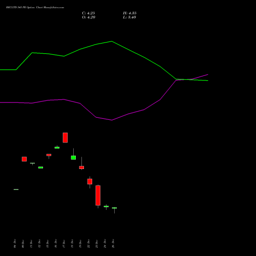 RECLTD 345 PE (PUT) 27 January 2026 options price chart analysis Rural Electrification Corporation Limited 