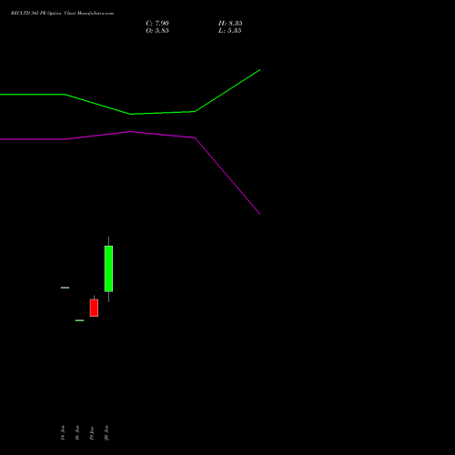 RECLTD 345 PE (PUT) 24 February 2026 options price chart analysis Rural Electrification Corporation Limited 