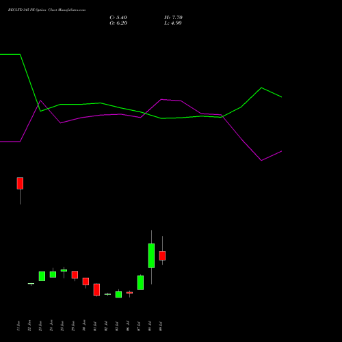 RECLTD 345 PE (PUT) 28 July 2026 options price chart analysis Rural Electrification Corporation Limited 
