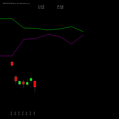 RECLTD 355 PE (PUT) 27 January 2026 options price chart analysis Rural Electrification Corporation Limited 