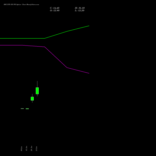 RECLTD 355 PE (PUT) 24 February 2026 options price chart analysis Rural Electrification Corporation Limited 