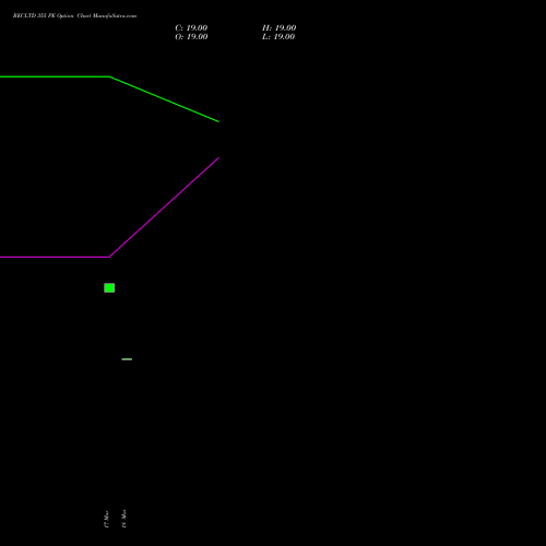 RECLTD 355 PE (PUT) 28 April 2026 options price chart analysis Rural Electrification Corporation Limited 