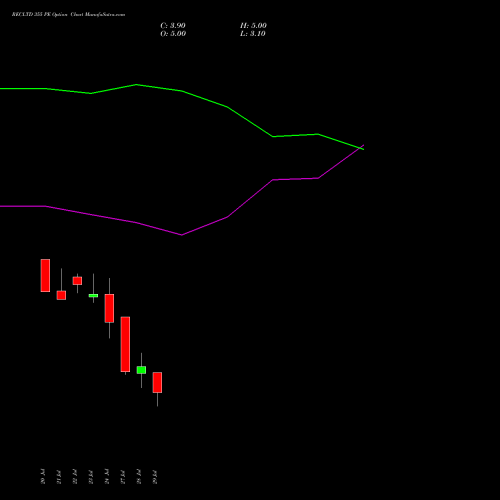 RECLTD 355 PE (PUT) 25 August 2026 options price chart analysis Rural Electrification Corporation Limited 