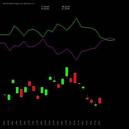 RECLTD 360.00 PE (PUT) 28 April 2026 options price chart analysis Rural Electrification Corporation Limited 
