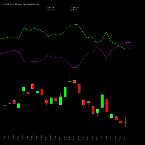 RECLTD 360.00 PE (PUT) 30 June 2026 options price chart analysis Rural Electrification Corporation Limited 