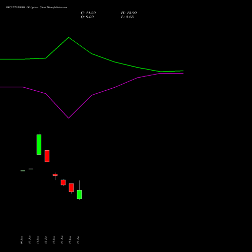 RECLTD 360.00 PE (PUT) 28 July 2026 options price chart analysis Rural Electrification Corporation Limited 