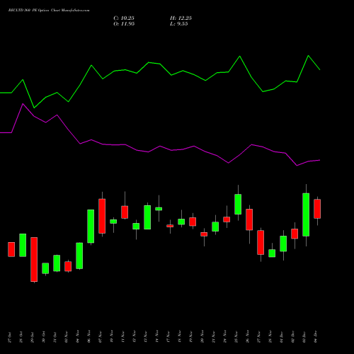 Live RECLTD 360 PE (PUT) 30 December 2025 options price chart analysis Rural Electrification Corporation Limited 