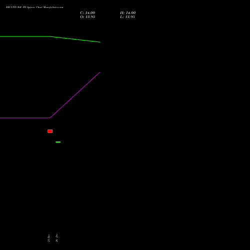 RECLTD 360 PE (PUT) 24 February 2026 options price chart analysis Rural Electrification Corporation Limited 