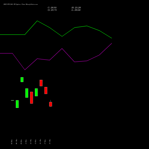 RECLTD 360 PE (PUT) 28 April 2026 options price chart analysis Rural Electrification Corporation Limited 